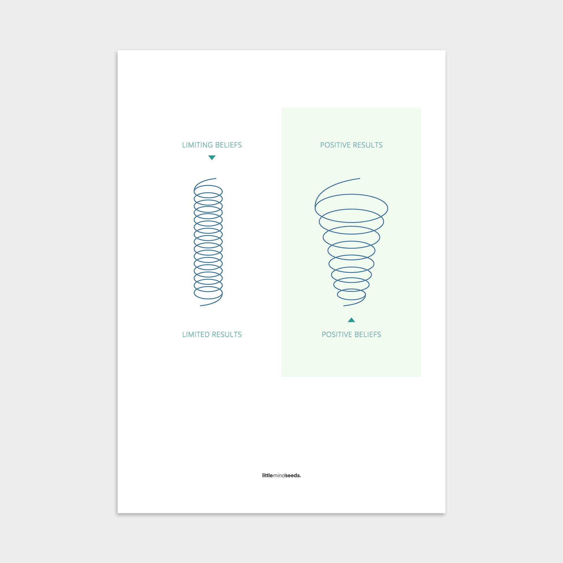 “Positive vs Limited Beliefs”  – Growth Mindset Motivational Poster | Minimalist Quotes on the Wall, Downloadable PDF Bundle - ALL colors