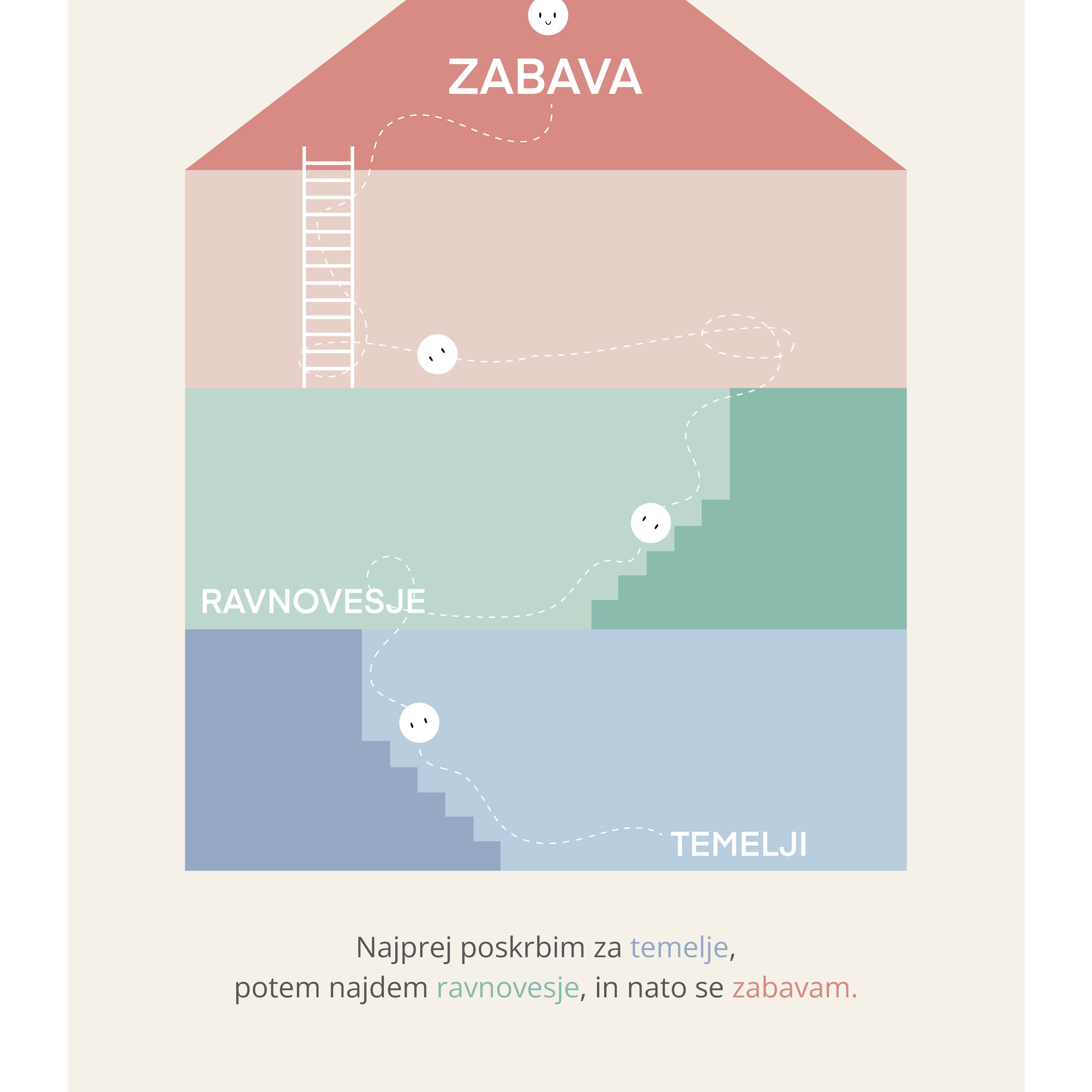 “Metafora Hiše” (Interaktivni poster) – Nov vizualni sistem, ki otrokom pomaga razumeti prioritete in rutine ter prevzeti odgovornost — na pozitiven, nevsiljiv način.