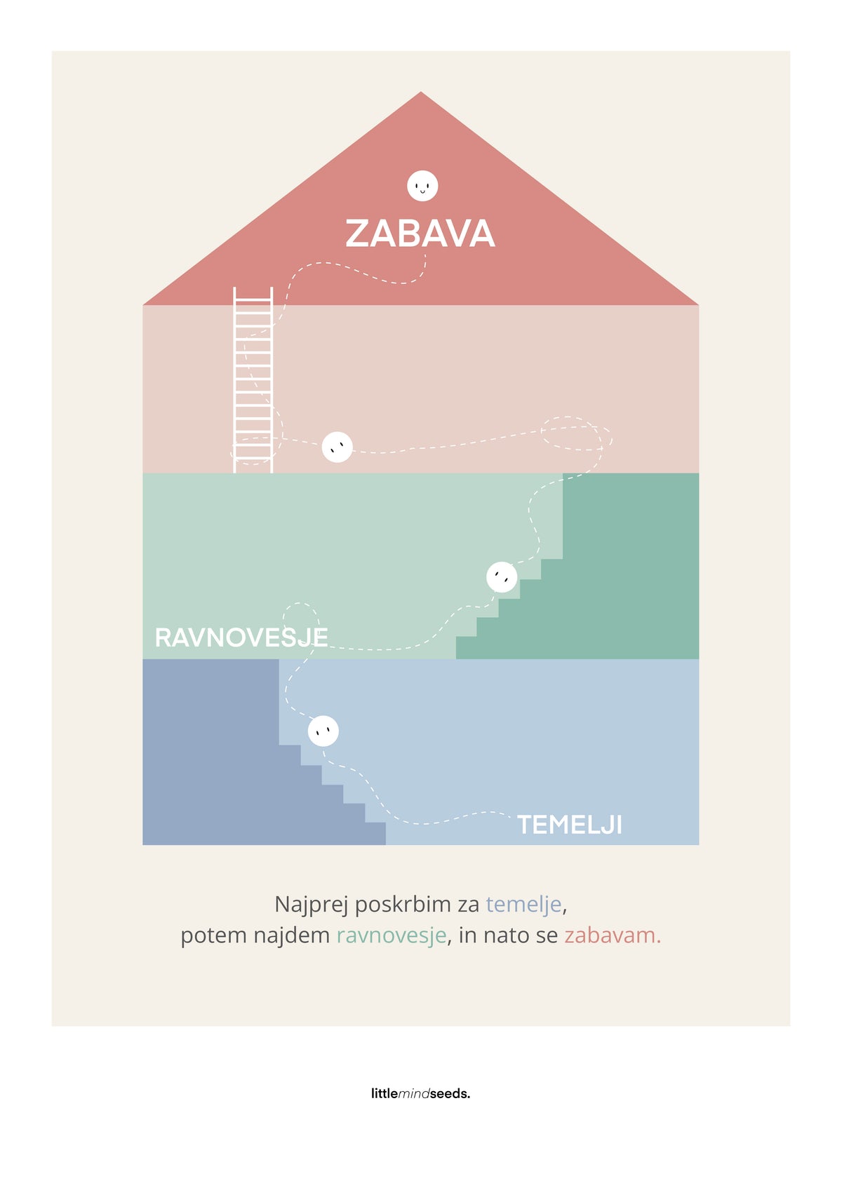 “Metafora Hiše” (Interaktivni poster) – Nov vizualni sistem, ki otrokom pomaga razumeti prioritete in rutine ter prevzeti odgovornost — na pozitiven, nevsiljiv način.